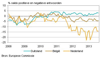 enquetes Nederlandse economie