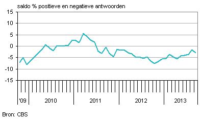 consumentenvertrouwen Nederland