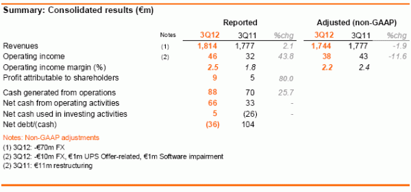 <a href='/aandeel/1495-tnt-express'> TNT Express </a> resultaten, <a href='/aandeel/1495-tnt-express'> TNT Express </a>