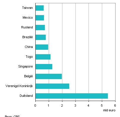 exportbestemmingen Nederland