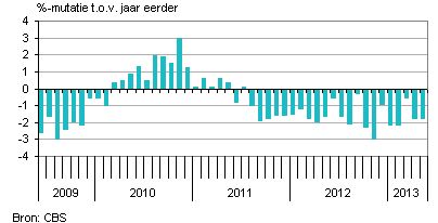 binnenlandse consumptie nederland