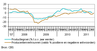 conjunctuur Nederland industrie