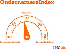 ondernemsindex nederland