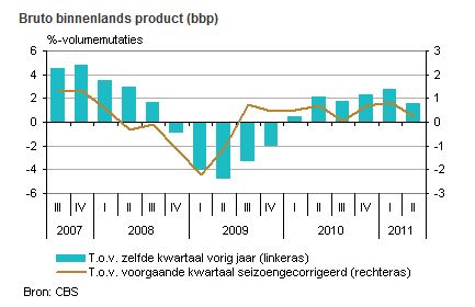 cbs centraal bureau statistiek conjunctuur Nederland