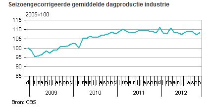 cbs Nederlandse conjunctuur