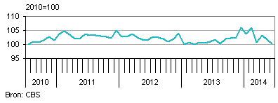 Industrieleproductienederland