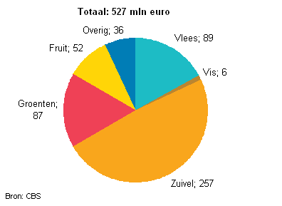Uitvoernederlandrusland