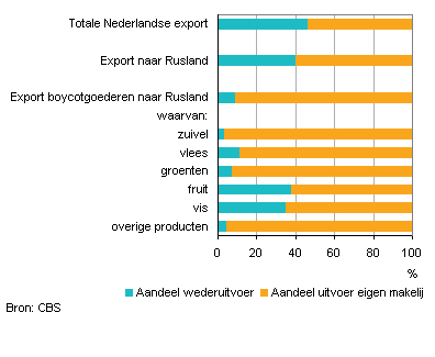 Uitvoernaarrusland