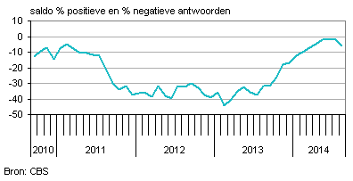 Consumentenvertrouwennederland