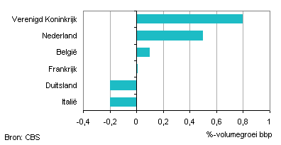 Economischegroeinederland