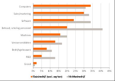 Investeringenmkb