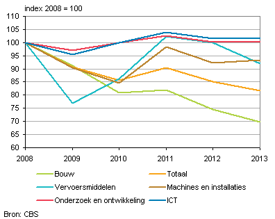 Investeringennederland