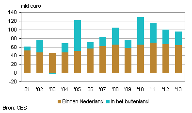 Investeringennederland2014