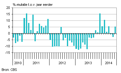 Investeringennederland