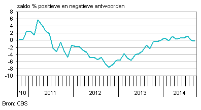 Producentenvertrouwennederland