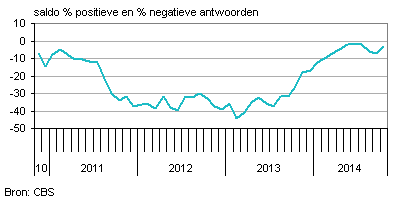 Consumentenvertrouwennederland