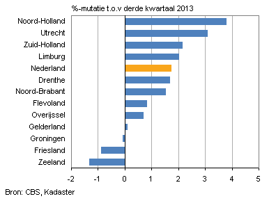 Nederlandsevastgoedprijzen