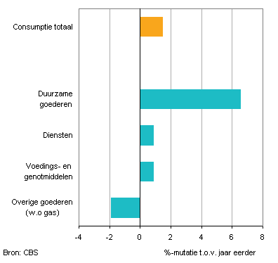Consumptieinnederland