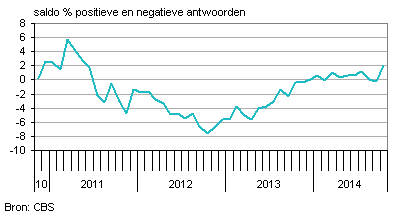 Producentenvertrouwennederland