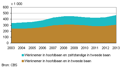 Werkgelegenheidnederland