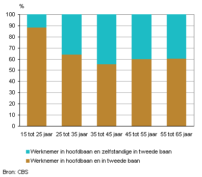 Werknederland