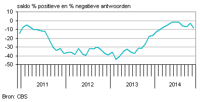Consumentenvertrouwennederland