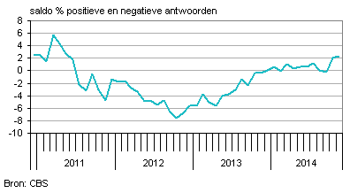 Producentenvertrouwen