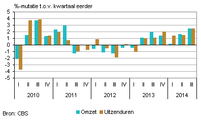 Omzetuitzendbranche