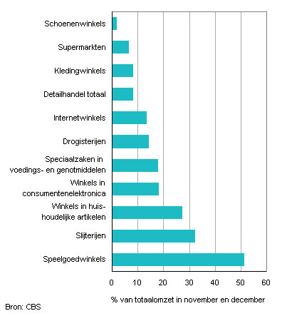 Feestdagen