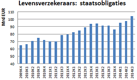 Levensverzekeraars