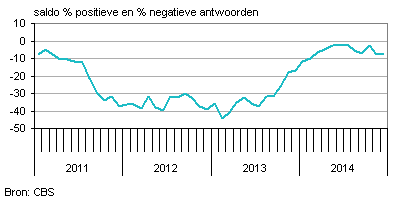 Consumentenvertrouwennederland