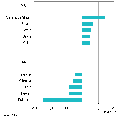 Exportwereld