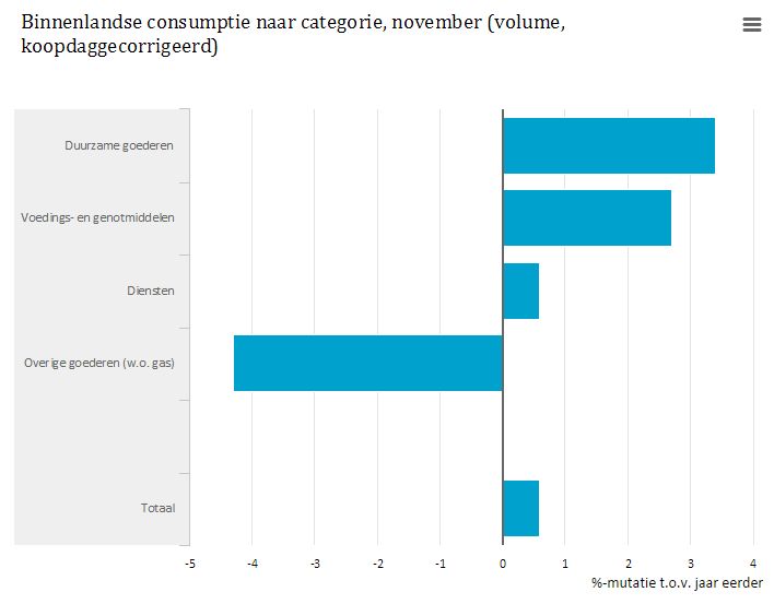 Binnenlandseconsumptie
