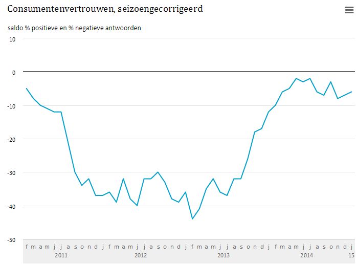 Consumentenvertrouwennederland