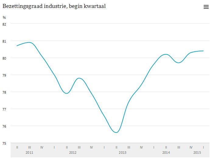 Bezettingsgraadeconomie