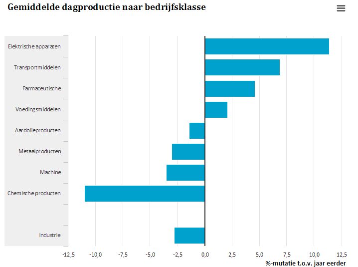 Productienederland