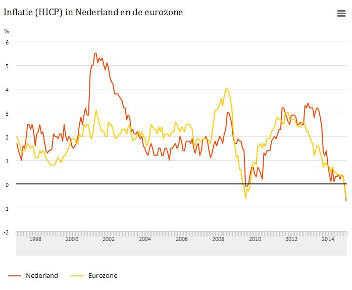 Nederlandinflatie