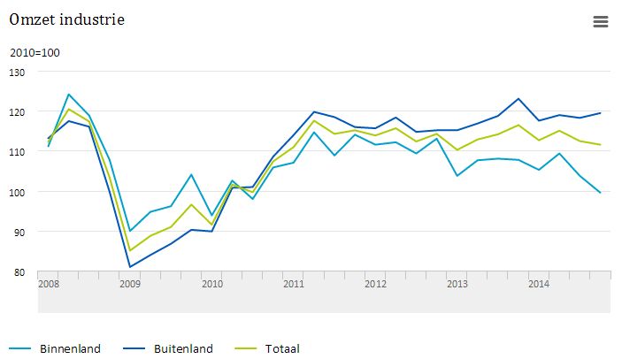 Industrienederland