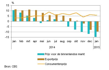 Consumentenprijzennederland