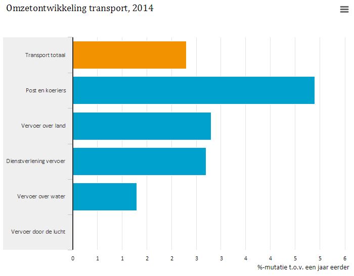 Transportnederland