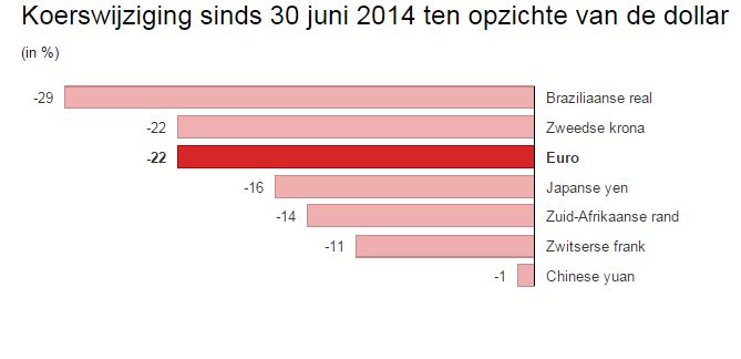 Eurodollar