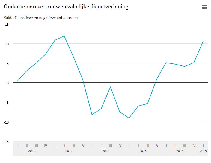 Ondernemersvertrouwen