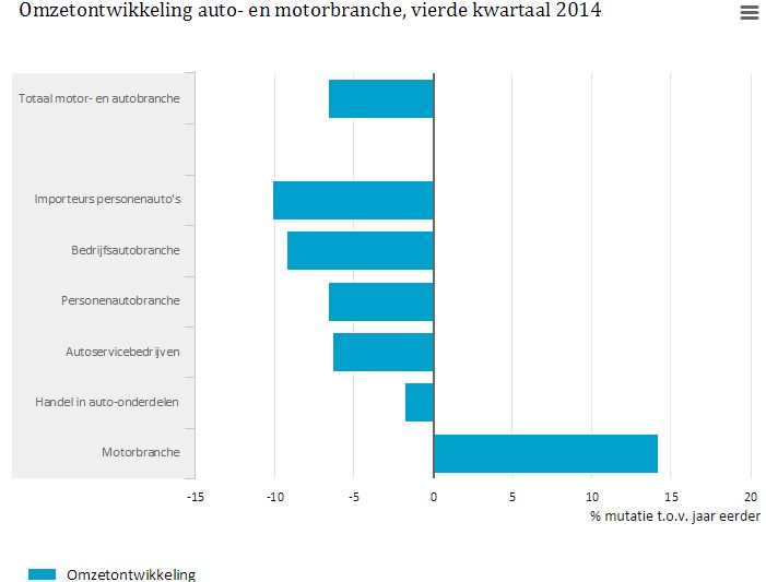 Omzetmotorbranche