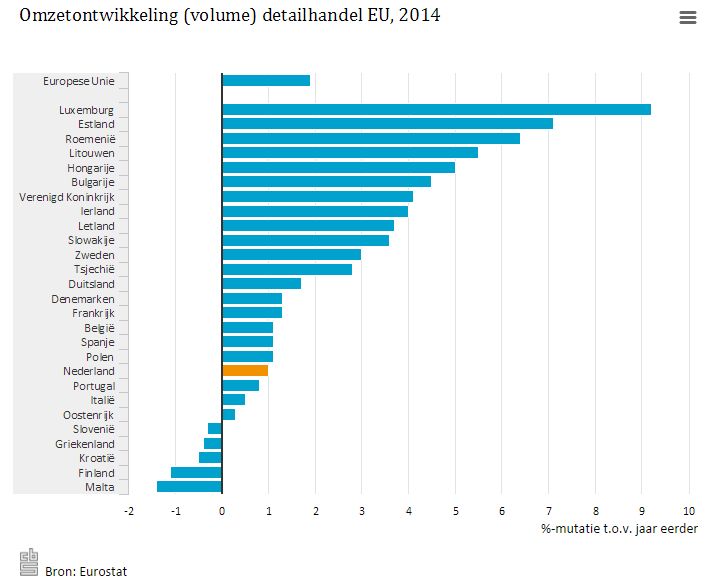 Omzetdetailhandelnederland