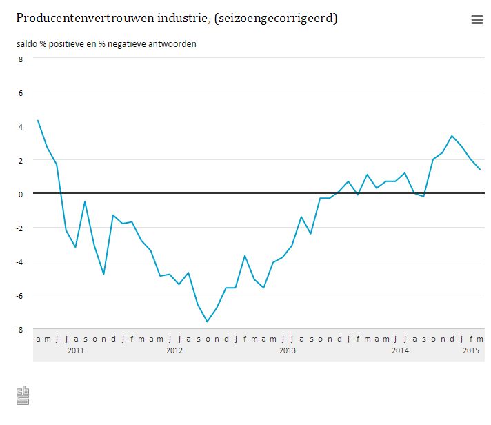 Producentenvertrouwen