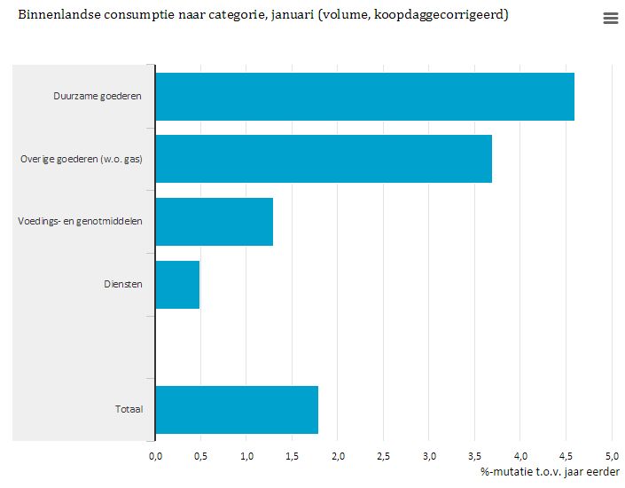 Nederlandconsumptie