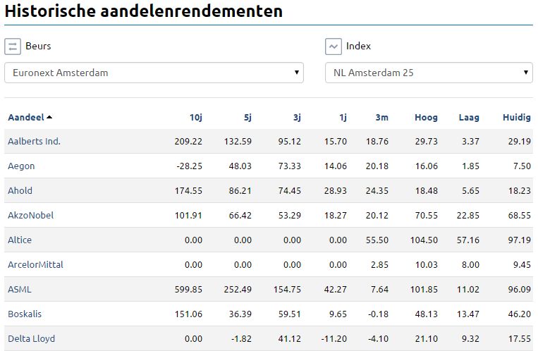Historischeaandelenrendementen