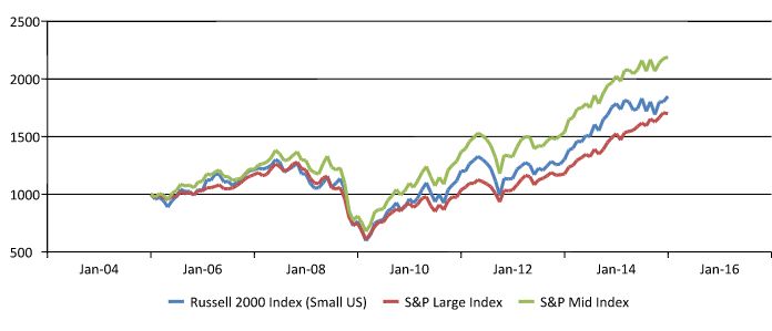 Russellindices