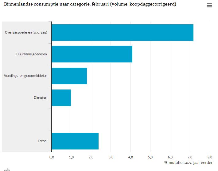 Nederlandconsumptie