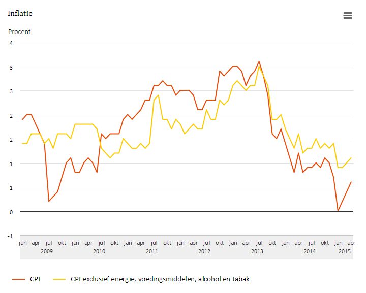Nederlandinflatie
